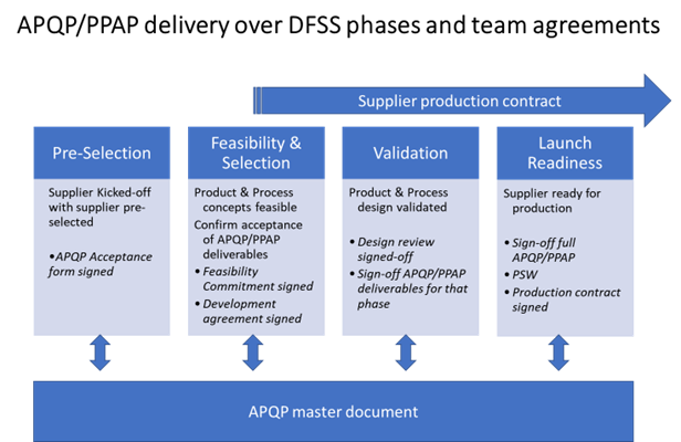 APQP-driven Supplier Integration in NPD program