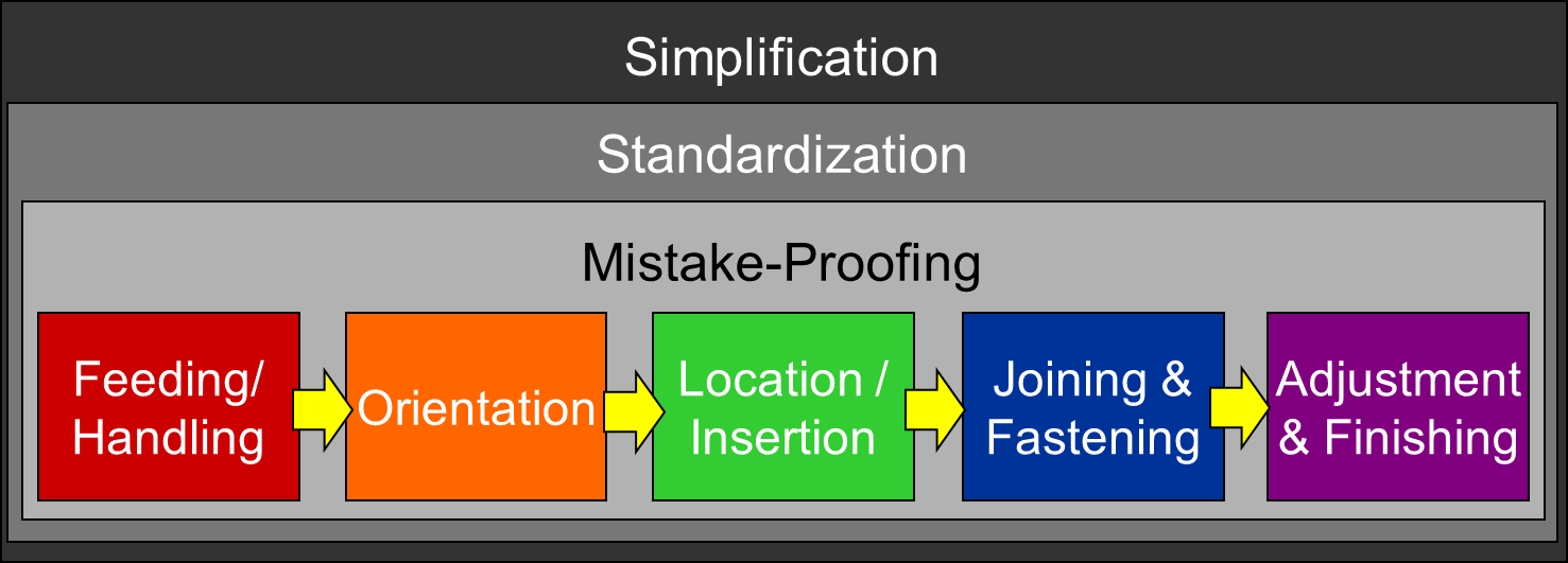 DFM/A Mistake-proofing steps