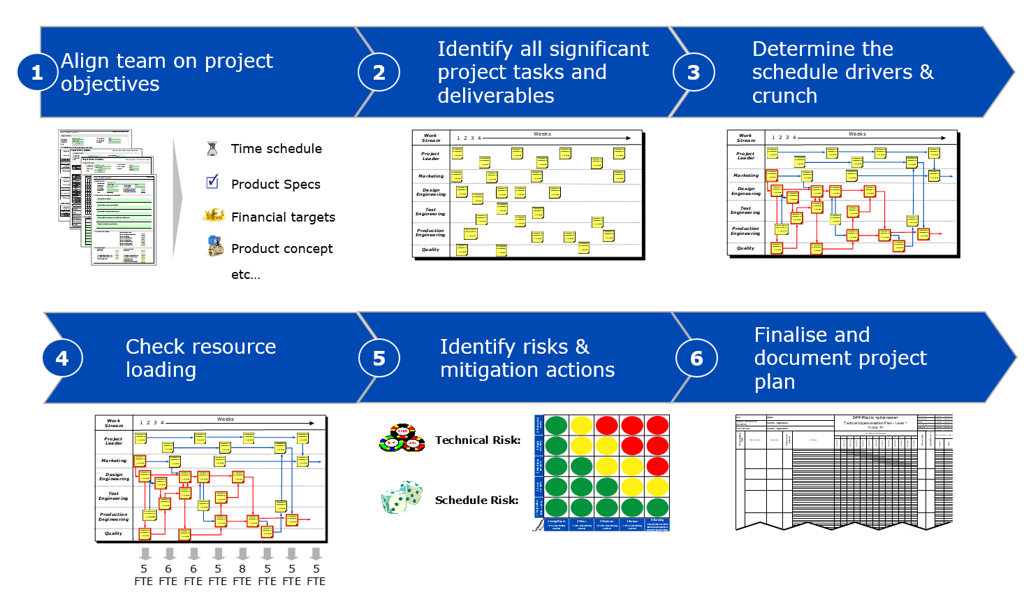 Planning Process Steps